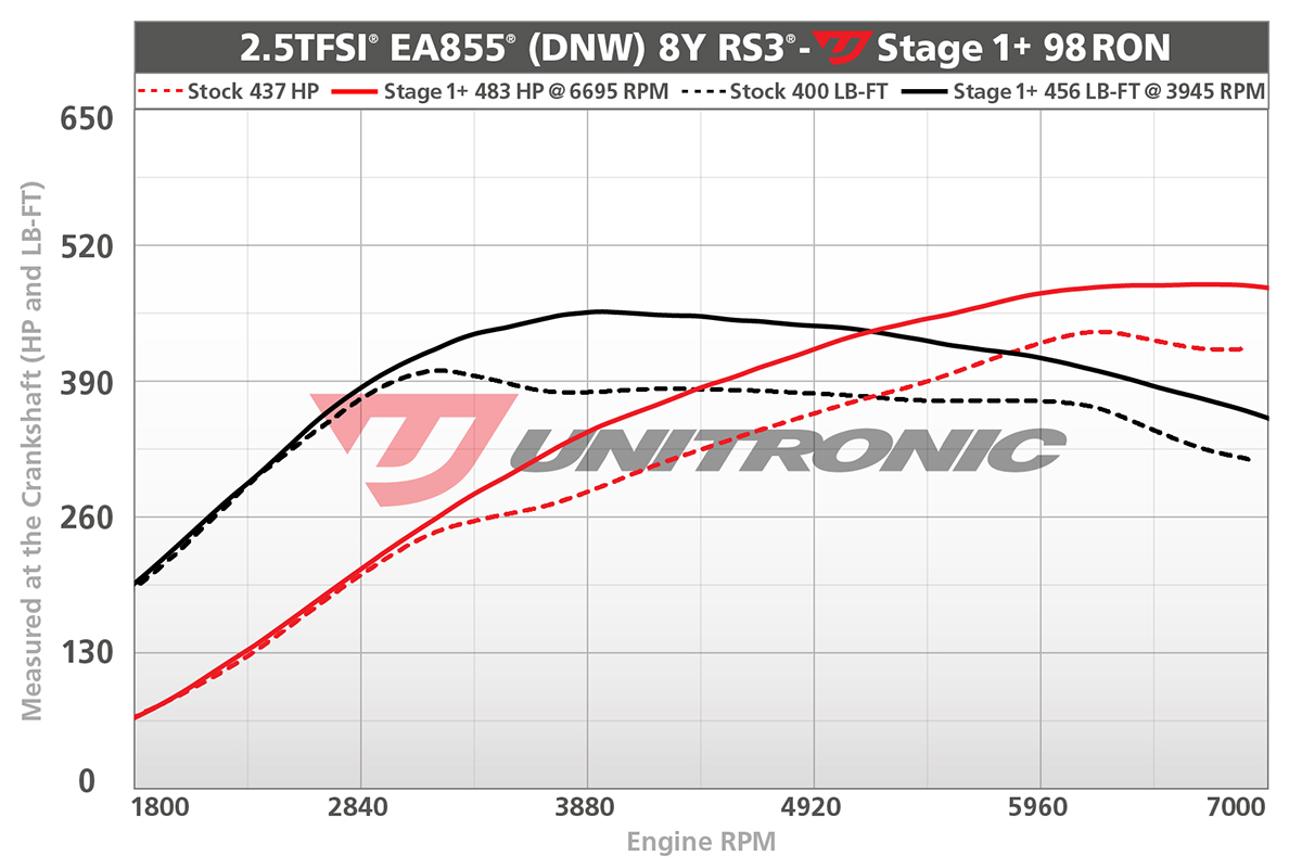 unitronic-rs3-dyno