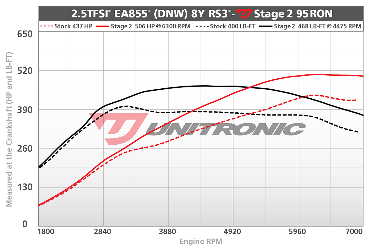 unitronic-rs3-dyno
